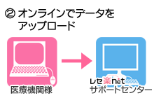 2.オンラインでデータをアップロード